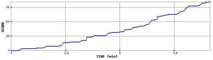 Score Graph