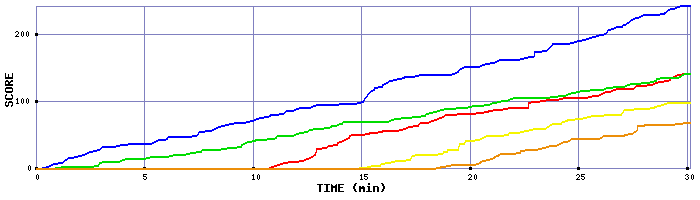 Score Graph