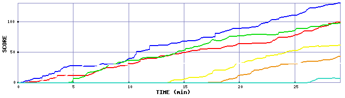Score Graph