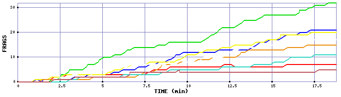 Frag Graph