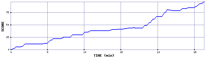 Score Graph