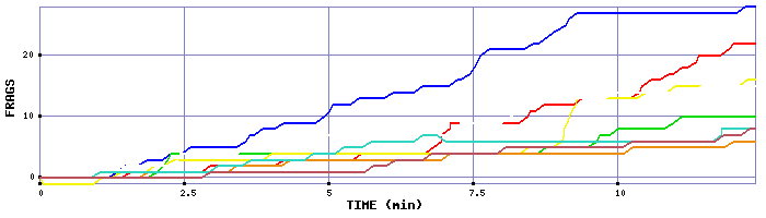 Frag Graph