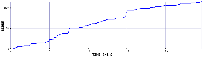 Score Graph