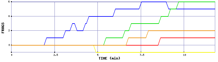 Frag Graph