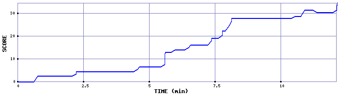 Score Graph