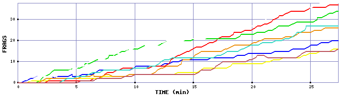 Frag Graph