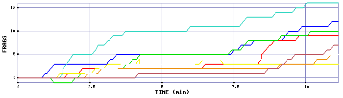 Frag Graph