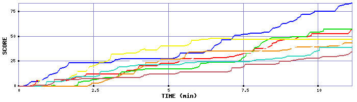 Score Graph