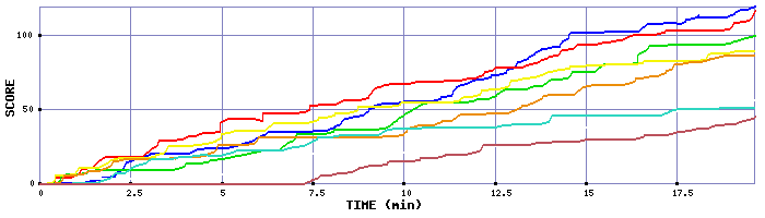Score Graph
