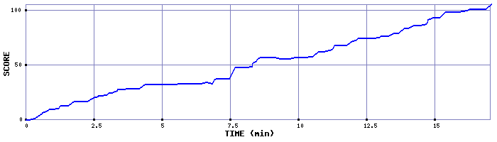 Score Graph