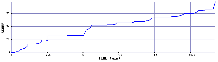 Score Graph