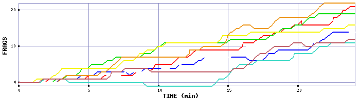 Frag Graph