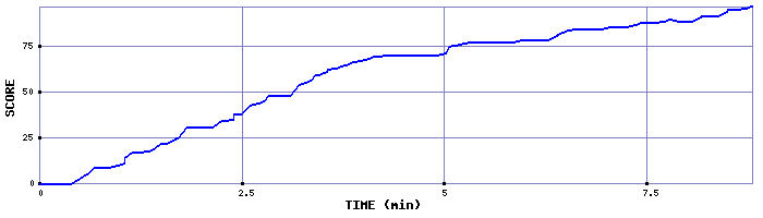 Score Graph