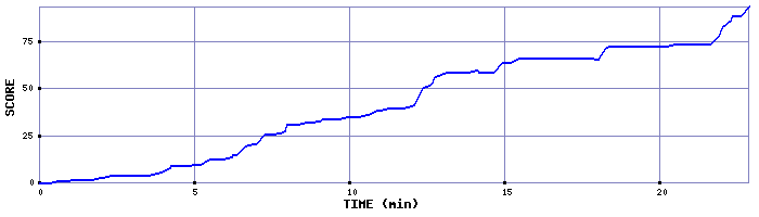 Score Graph