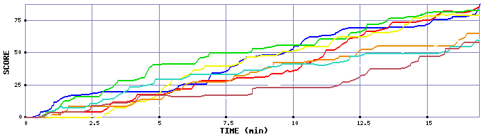 Score Graph