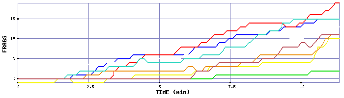 Frag Graph