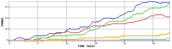 Frag Graph