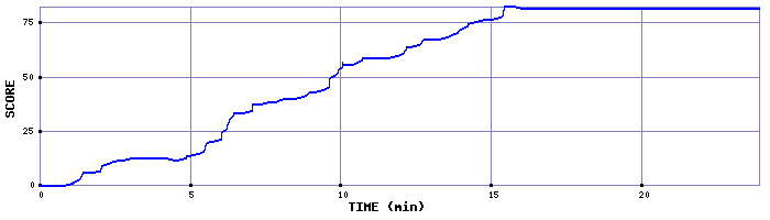 Score Graph
