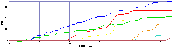 Score Graph