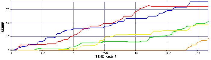 Score Graph