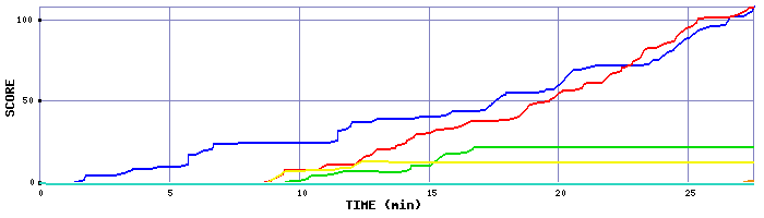 Score Graph