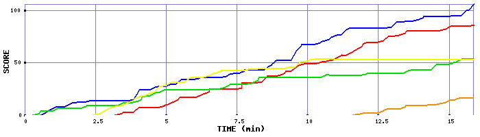 Score Graph