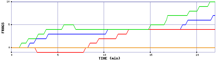 Frag Graph
