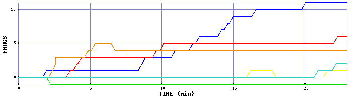 Frag Graph
