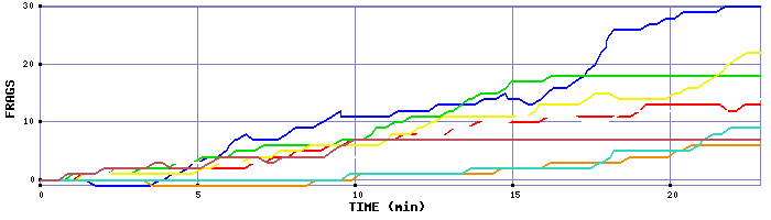 Frag Graph