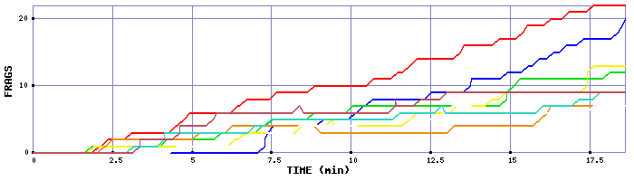Frag Graph