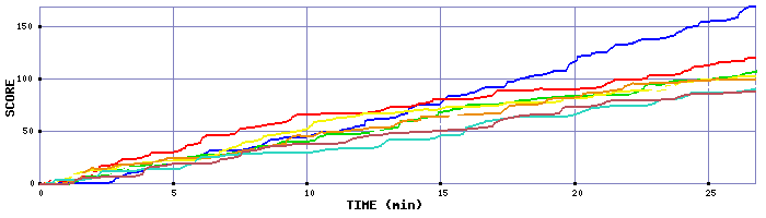 Score Graph