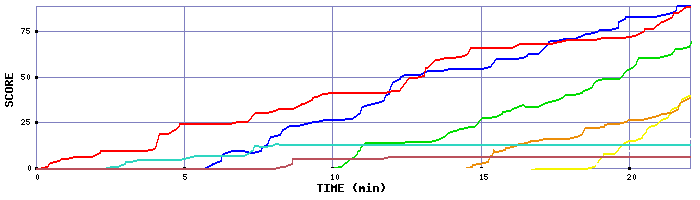 Score Graph