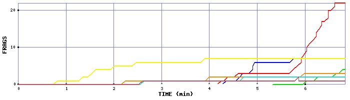 Frag Graph