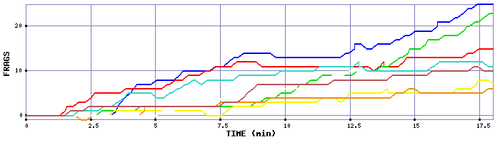 Frag Graph