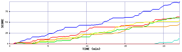 Score Graph
