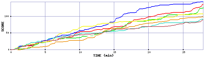 Score Graph