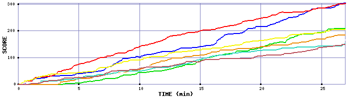 Score Graph