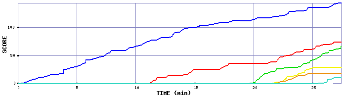 Score Graph