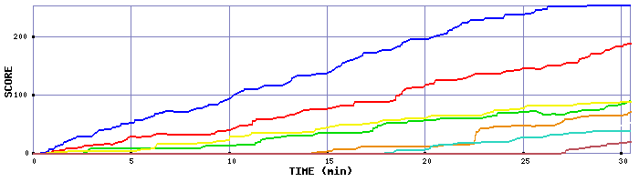 Score Graph