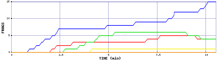 Frag Graph