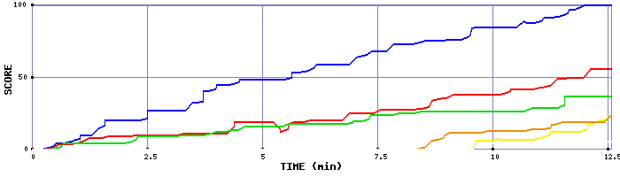 Score Graph