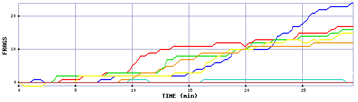 Frag Graph