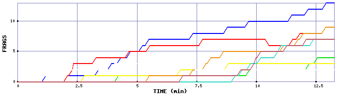 Frag Graph