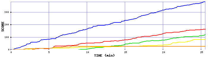 Score Graph