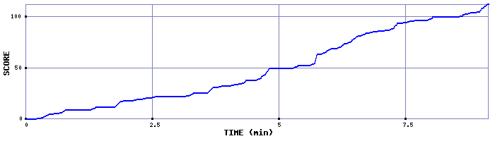 Score Graph