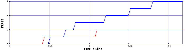 Frag Graph