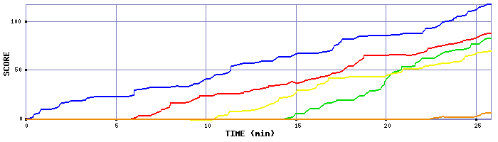 Score Graph