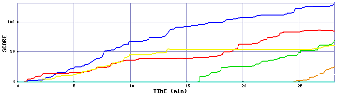Score Graph