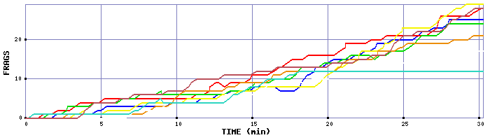 Frag Graph