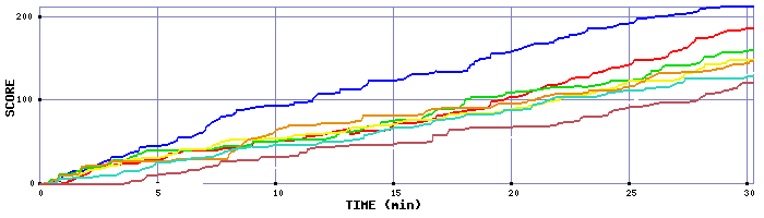 Score Graph